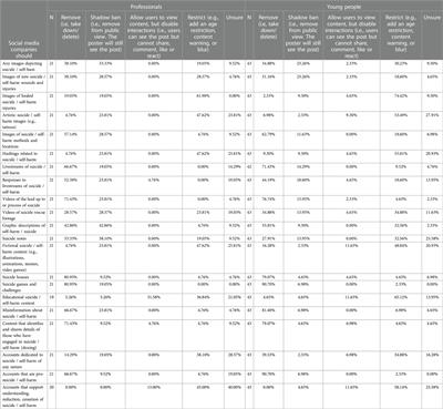 The steps that young people and suicide prevention professionals think the social media industry and policymakers should take to improve online safety. A nested cross-sectional study within a Delphi consensus approach